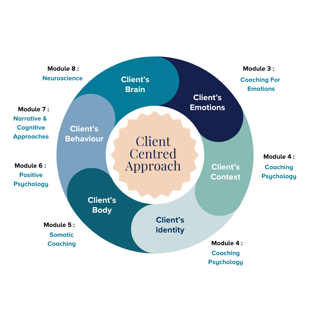 Copy of OCA Client Centred Approach (1)